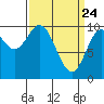Orel Anchorage tide chart for Monday, March 24, 2025