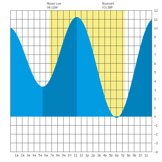 Orel Anchorage tide chart for Wednesday, March 26, 2025