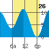 Orel Anchorage tide chart for Wednesday, March 26, 2025