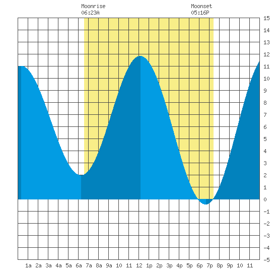 Orel Anchorage tide chart for Thursday, March 27, 2025