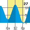 Orel Anchorage tide chart for Thursday, March 27, 2025