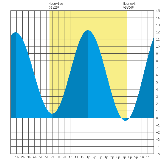 Orel Anchorage tide chart for Friday, March 28, 2025