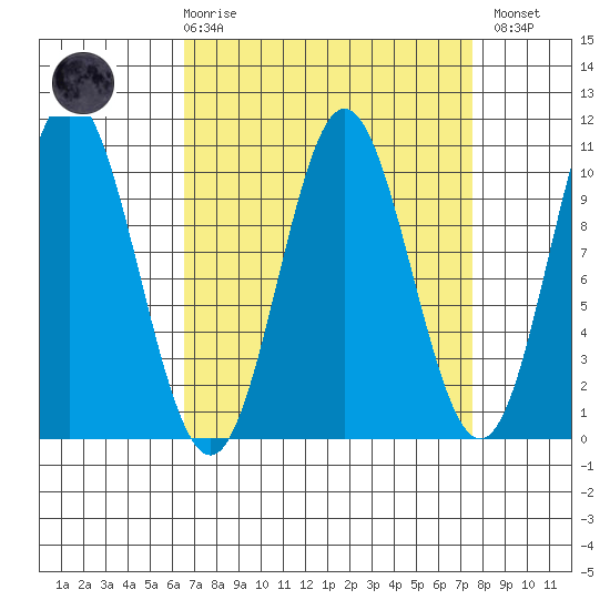 Orel Anchorage tide chart for Saturday, March 29, 2025