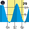 Orel Anchorage tide chart for Saturday, March 29, 2025