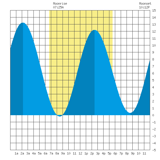 Orel Anchorage tide chart for Sunday, March 2, 2025