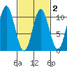 Orel Anchorage tide chart for Sunday, March 2, 2025