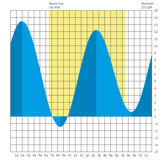 Orel Anchorage tide chart for Sunday, March 30, 2025