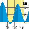 Orel Anchorage tide chart for Sunday, March 30, 2025