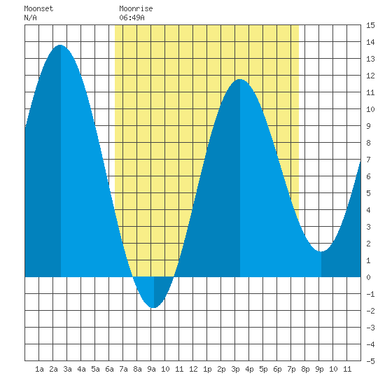 Orel Anchorage tide chart for Monday, March 31, 2025