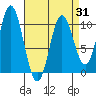 Orel Anchorage tide chart for Monday, March 31, 2025