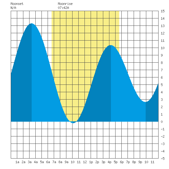 Orel Anchorage tide chart for Tuesday, March 4, 2025