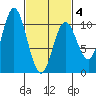 Orel Anchorage tide chart for Tuesday, March 4, 2025