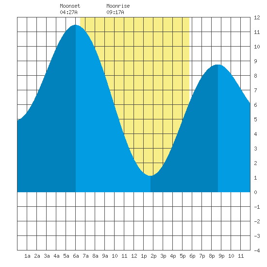 Orel Anchorage tide chart for Friday, March 7, 2025