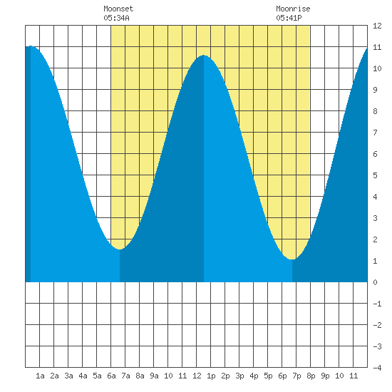 Orel Anchorage tide chart for Thursday, April 10, 2025