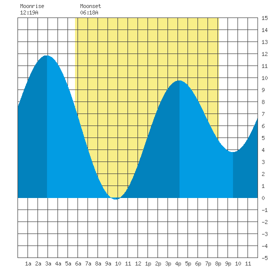 Orel Anchorage tide chart for Wednesday, April 16, 2025