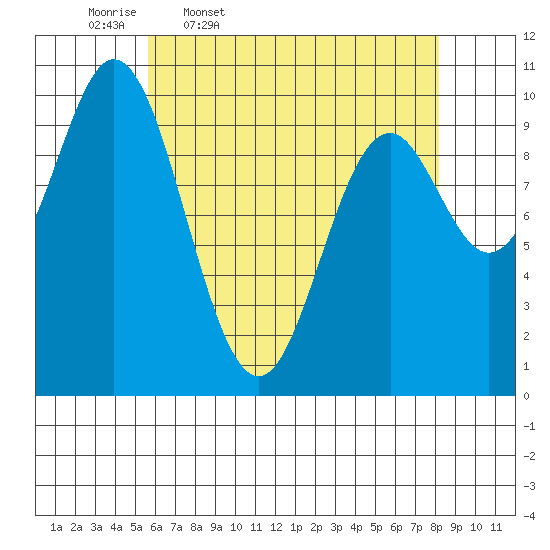 Orel Anchorage tide chart for Friday, April 18, 2025