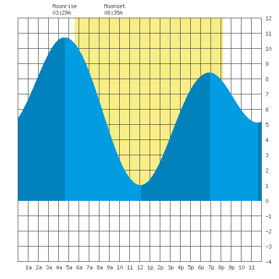 Orel Anchorage tide chart for Saturday, April 19, 2025