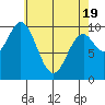 Orel Anchorage tide chart for Saturday, April 19, 2025