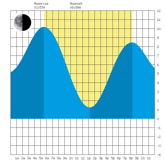 Orel Anchorage tide chart for Sunday, April 20, 2025