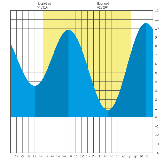 Orel Anchorage tide chart for Wednesday, April 23, 2025