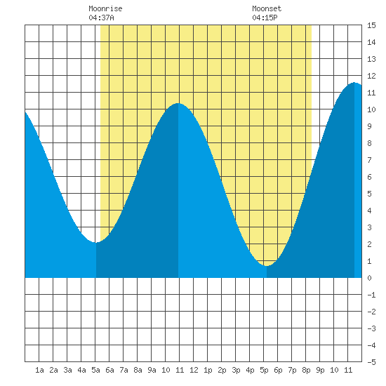 Orel Anchorage tide chart for Thursday, April 24, 2025