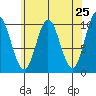 Orel Anchorage tide chart for Friday, April 25, 2025