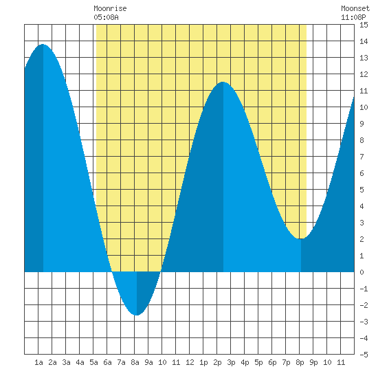 Orel Anchorage tide chart for Monday, April 28, 2025