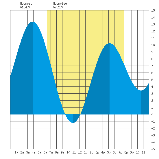 Orel Anchorage tide chart for Wednesday, April 2, 2025
