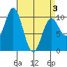 Orel Anchorage tide chart for Thursday, April 3, 2025