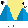 Orel Anchorage tide chart for Friday, April 4, 2025