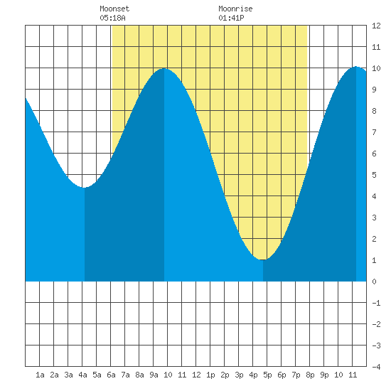 Orel Anchorage tide chart for Monday, April 7, 2025