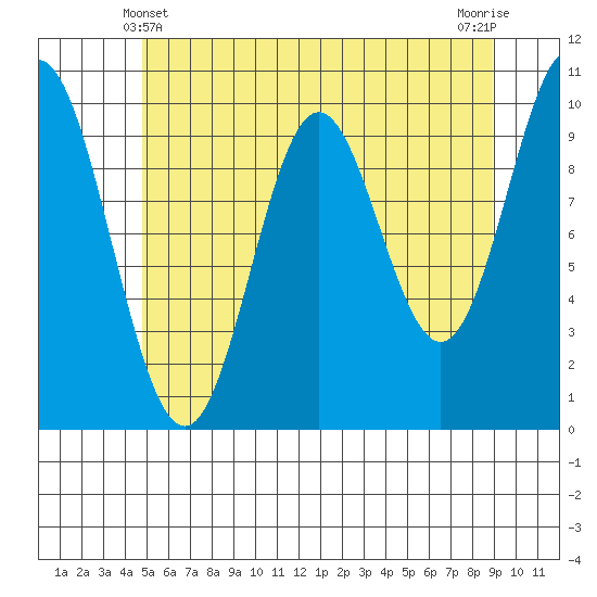 Orel Anchorage tide chart for Saturday, May 10, 2025