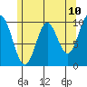 Orel Anchorage tide chart for Saturday, May 10, 2025