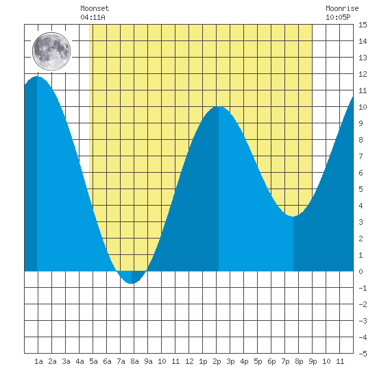 Orel Anchorage tide chart for Monday, May 12, 2025