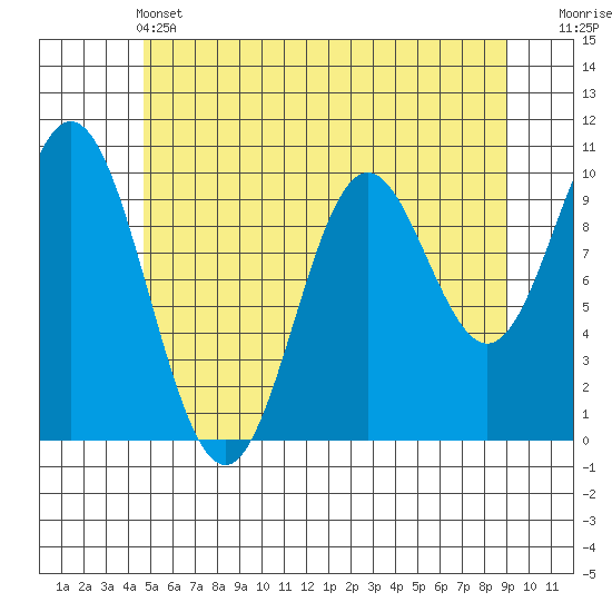Orel Anchorage tide chart for Tuesday, May 13, 2025