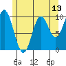 Orel Anchorage tide chart for Tuesday, May 13, 2025