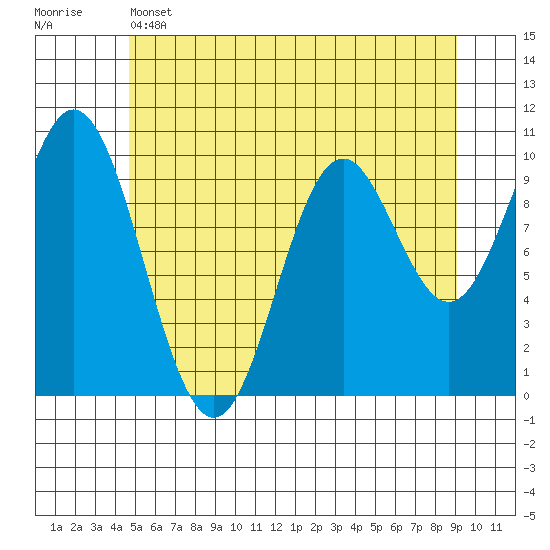 Orel Anchorage tide chart for Wednesday, May 14, 2025
