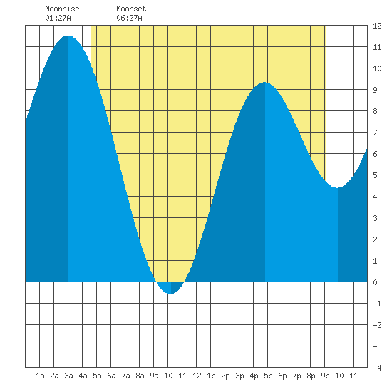 Orel Anchorage tide chart for Friday, May 16, 2025