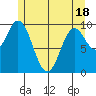 Orel Anchorage tide chart for Sunday, May 18, 2025