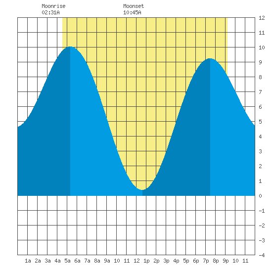Orel Anchorage tide chart for Monday, May 19, 2025