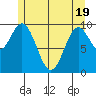Orel Anchorage tide chart for Monday, May 19, 2025