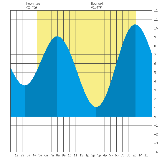 Orel Anchorage tide chart for Wednesday, May 21, 2025