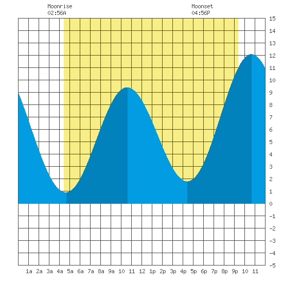 Orel Anchorage tide chart for Friday, May 23, 2025