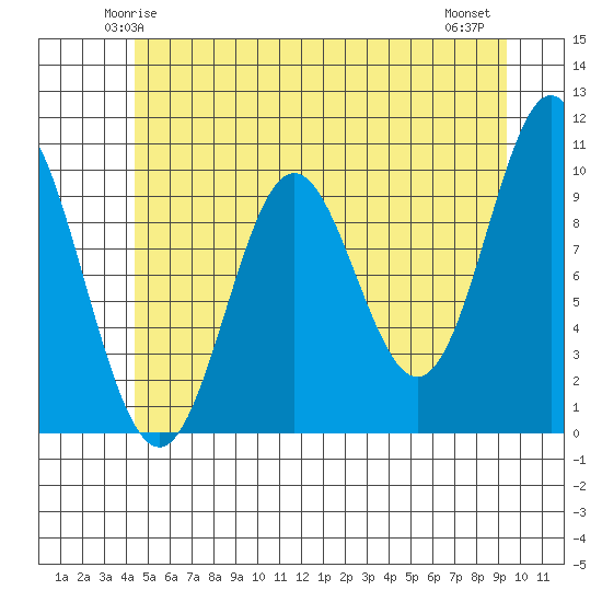Orel Anchorage tide chart for Saturday, May 24, 2025