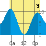 Orel Anchorage tide chart for Saturday, May 3, 2025