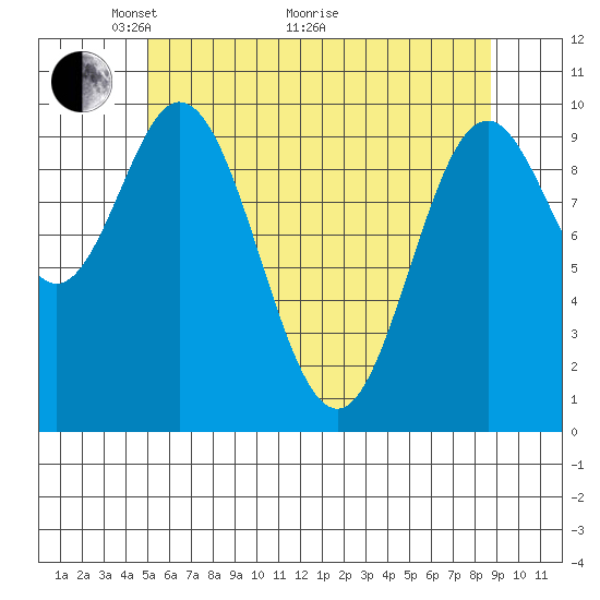 Orel Anchorage tide chart for Sunday, May 4, 2025