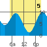 Orel Anchorage tide chart for Monday, May 5, 2025