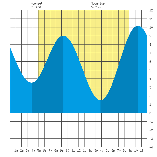 Orel Anchorage tide chart for Tuesday, May 6, 2025