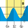 Orel Anchorage tide chart for Thursday, May 8, 2025