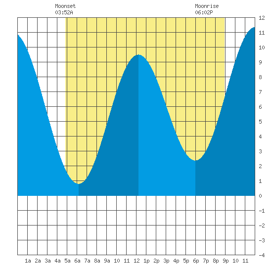 Orel Anchorage tide chart for Friday, May 9, 2025